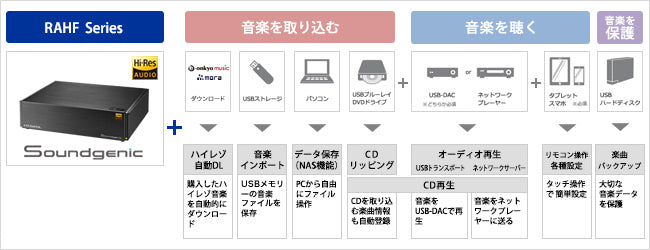 IO Data Soundgenic RAHF-S2HG